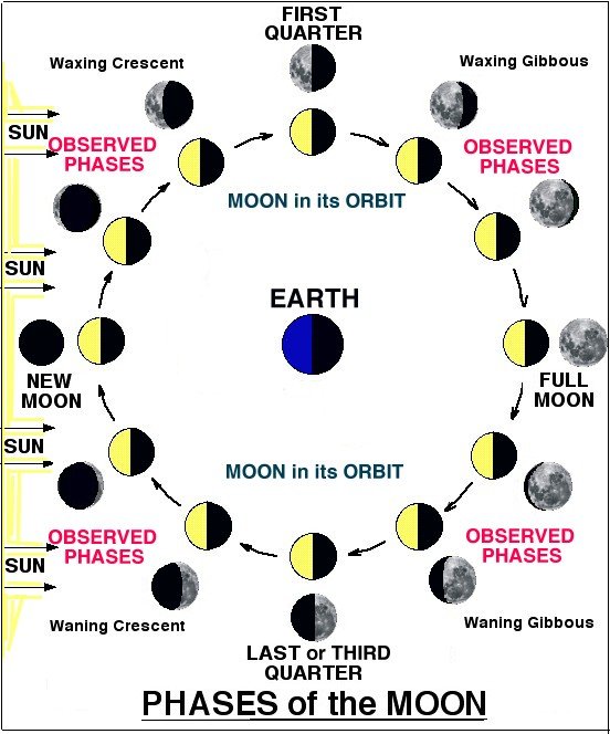 The Meaning Behind Bleeding on the Full Moon or New Moon